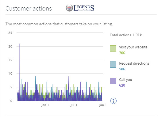Google Business Profile customer actions showing 1.91k total actions including website visits, direction requests, and calls