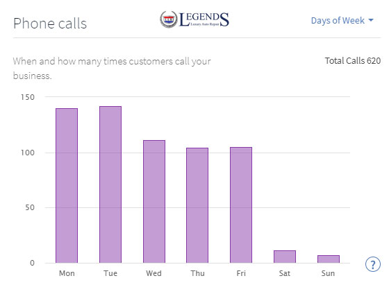 Google Business Profile phone calls chart showing 620 total calls for Legends Luxury Auto Repair