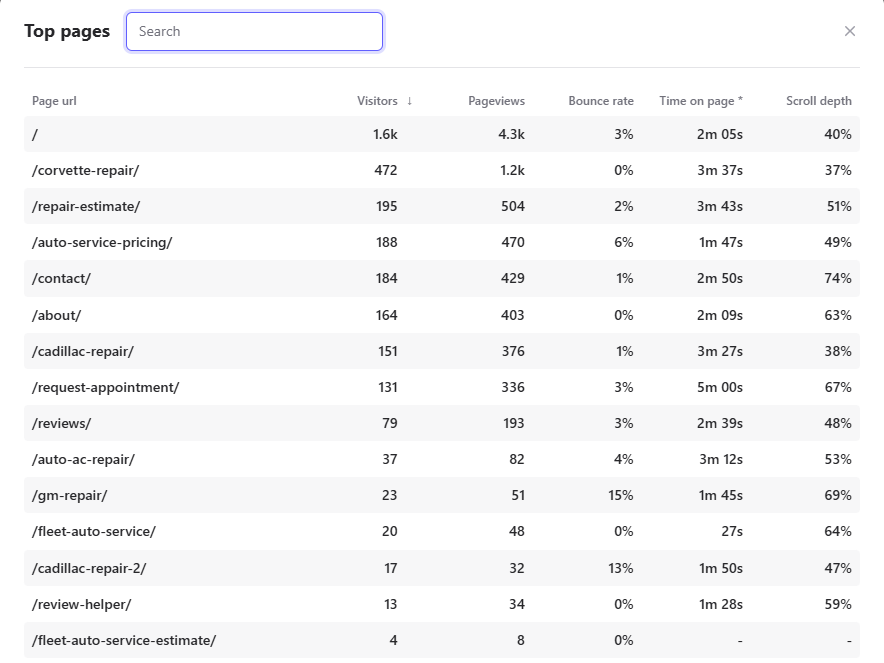 Top page performance showing corvette-repair and cadillac-repair pages driving hundreds of targeted visitors