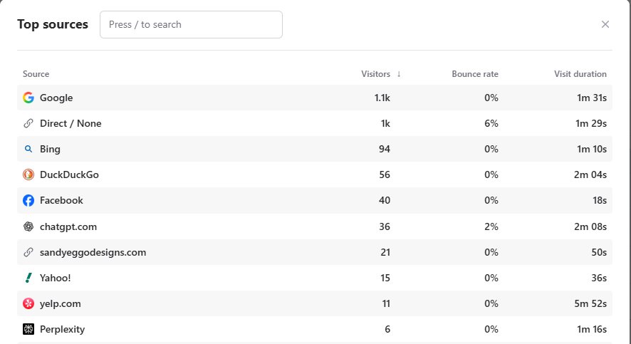 Top traffic sources showing Google, Direct, Bing, DuckDuckGo, Facebook, ChatGPT, and Perplexity all sending visitors