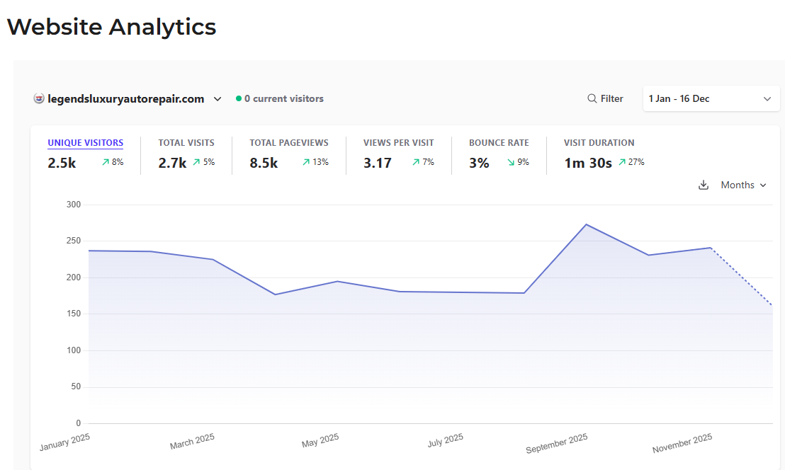Website analytics for legendsluxuryautorepair.com showing 2.5k unique visitors and consistent traffic throughout 2025
