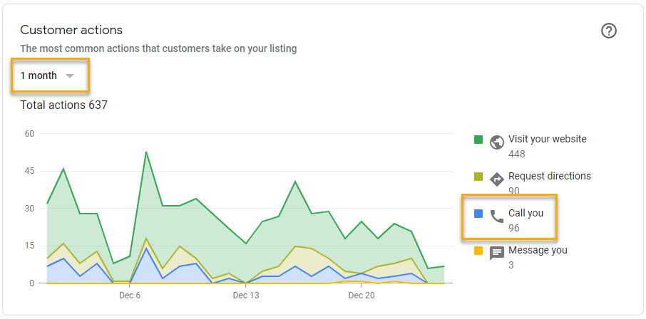 Google Business Profile customer actions chart showing 637 total actions in one month
