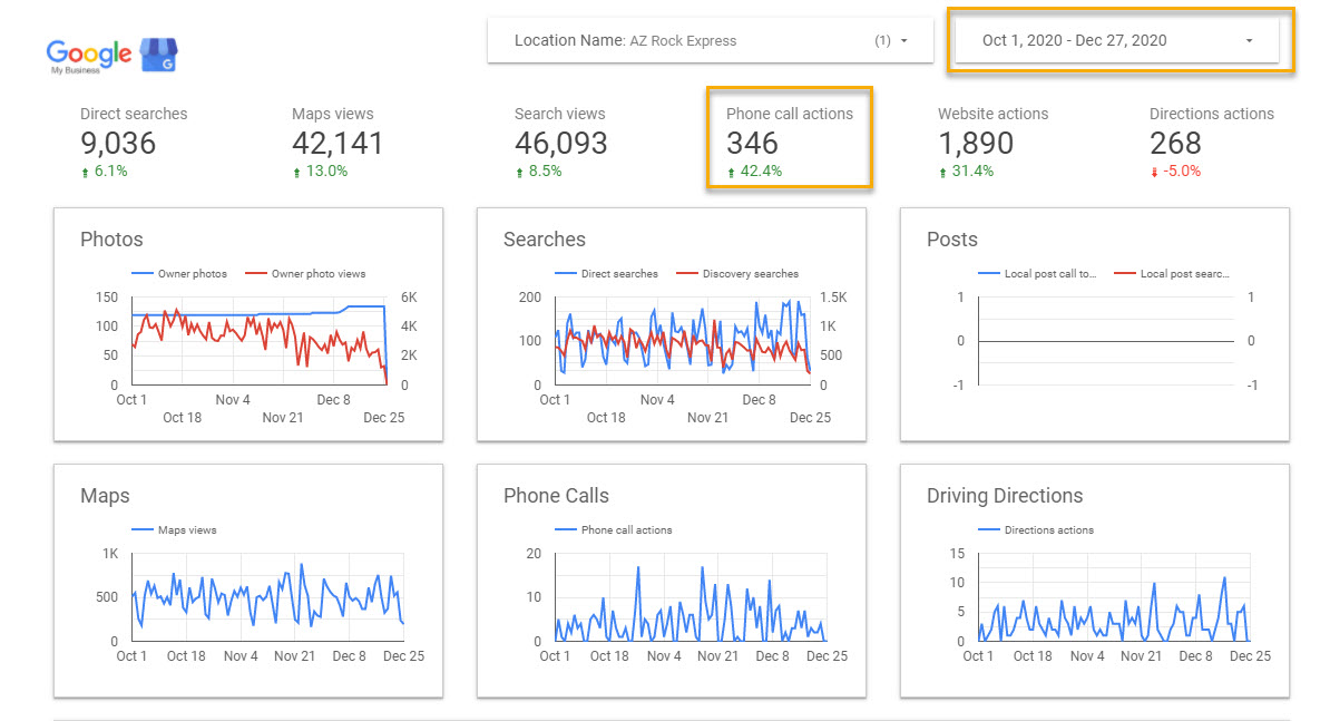 Google Data Studio report showing AZ Rock Express performance metrics including 46,093 search views and 346 phone calls