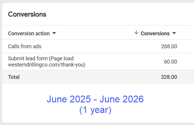 Western Drilling Google Ads conversion report showing tracked conversions and phone calls