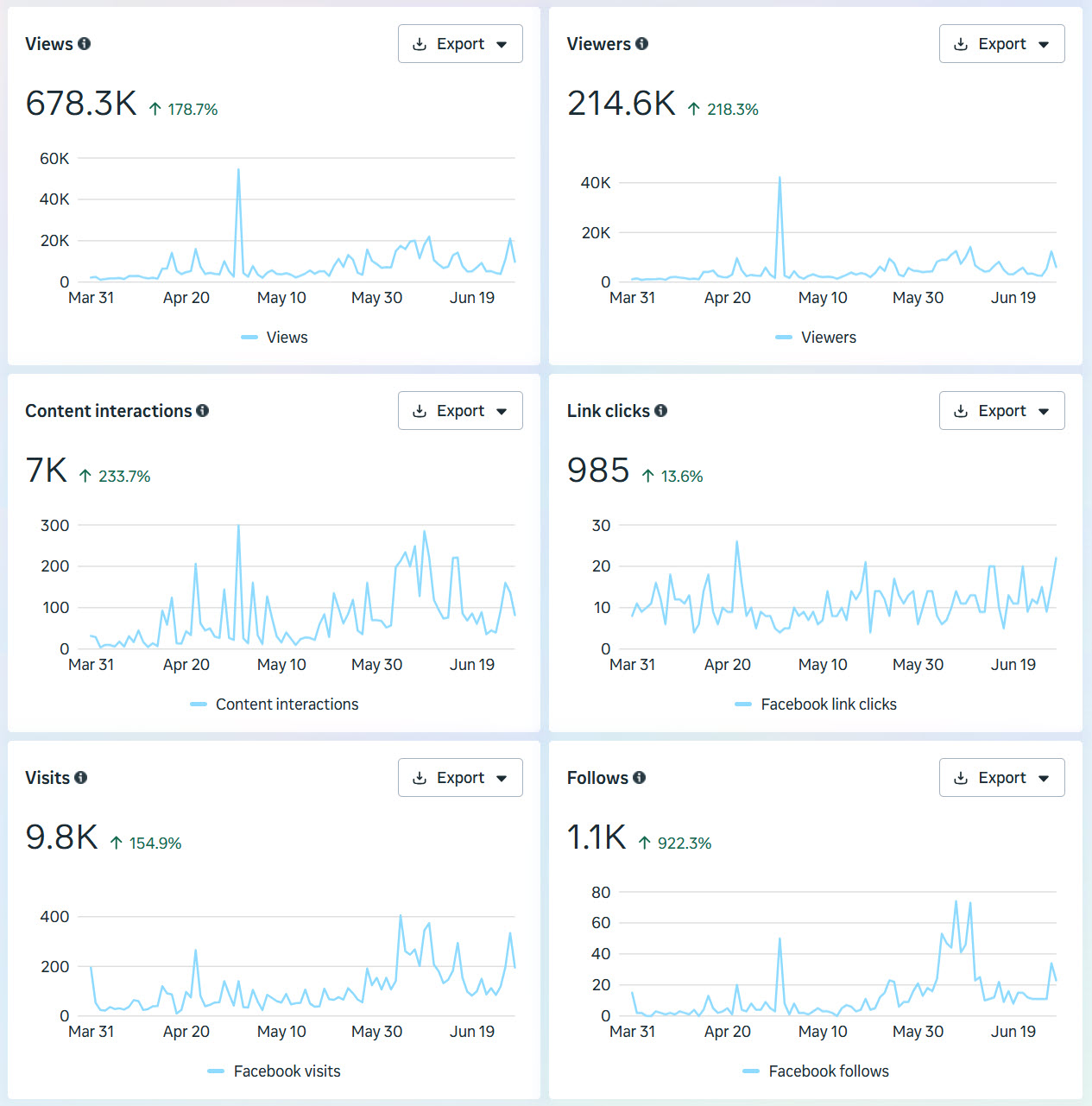 Western Drilling Meta insights report for the last 90 days
