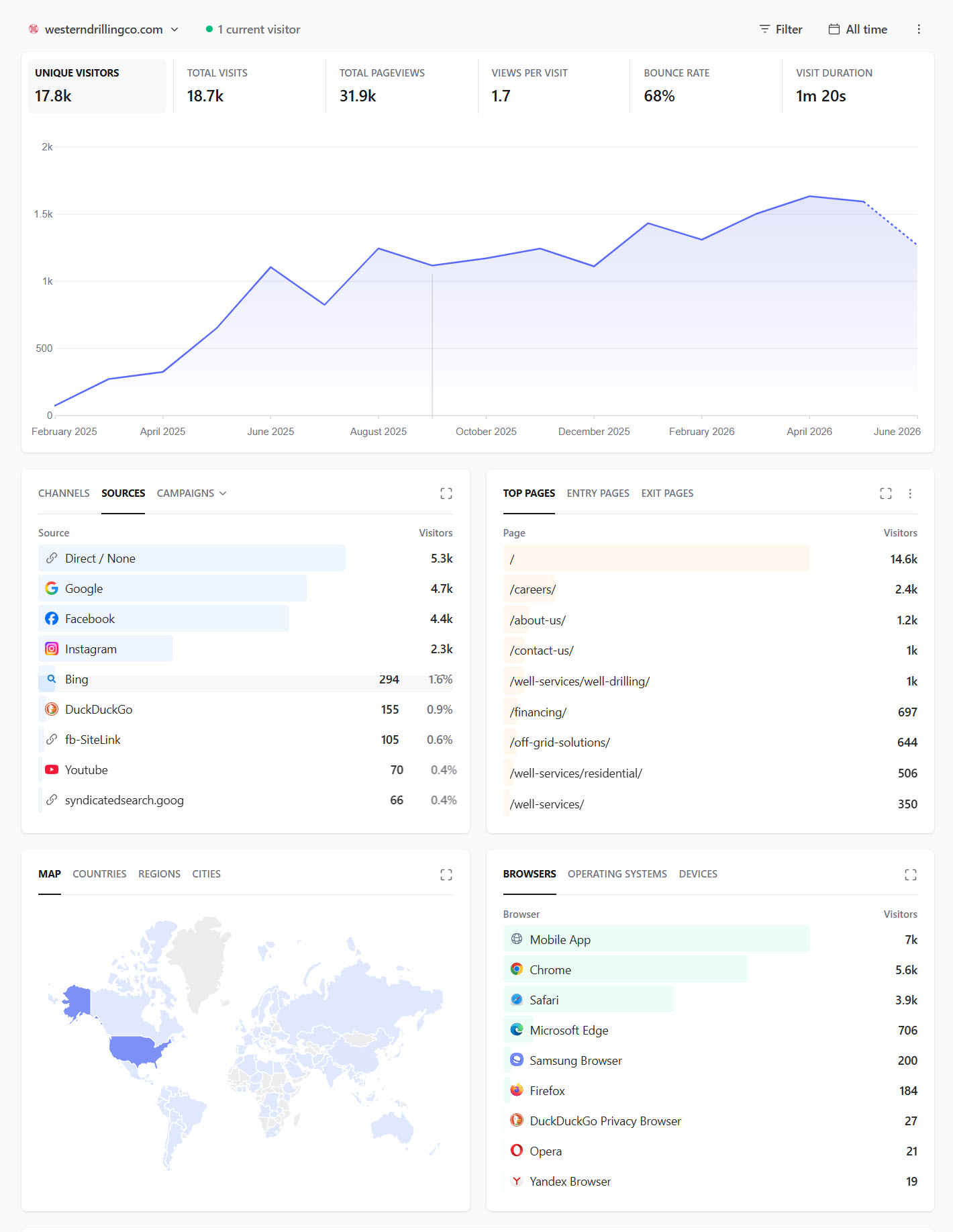 Western Drilling website analytics dashboard showing website traffic growth
