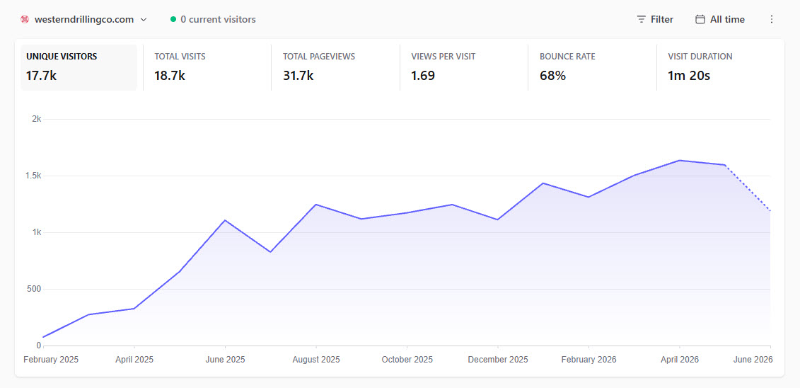 Western Drilling website traffic growth graph from Plausible Analytics