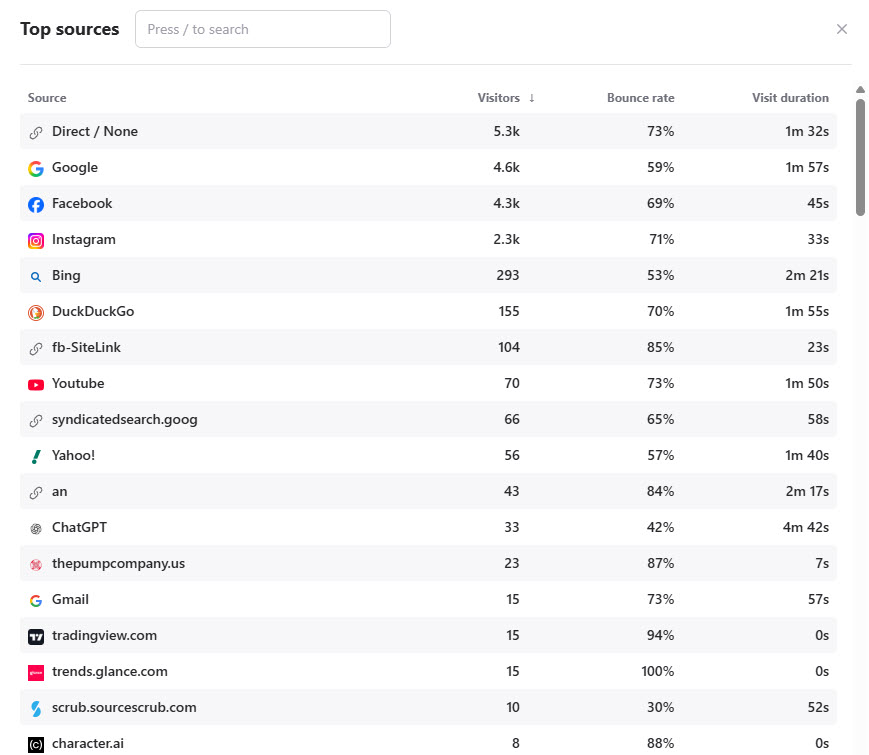 Western Drilling traffic sources overview showing Google, social, and AI assistant traffic