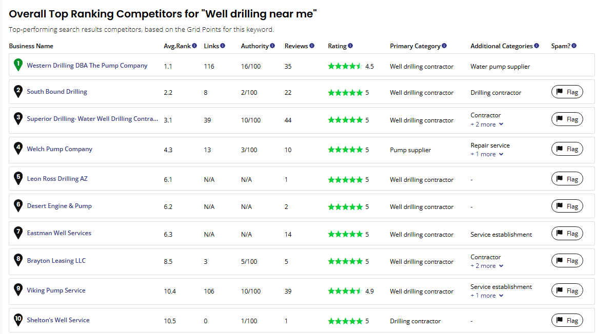 BrightLocal map grid showing Western Drilling visibility for well drilling near me