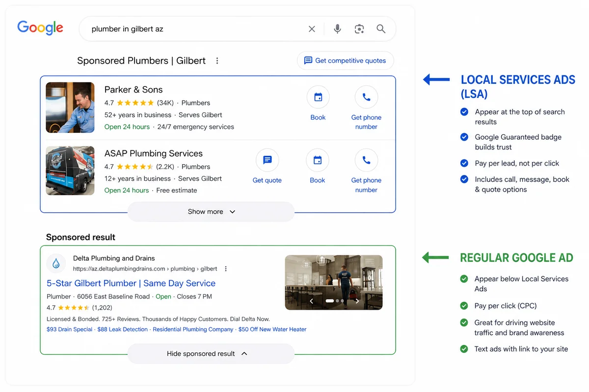 Screenshot showing where Local Service Ads appear above regular Google Ads in search results with annotations
