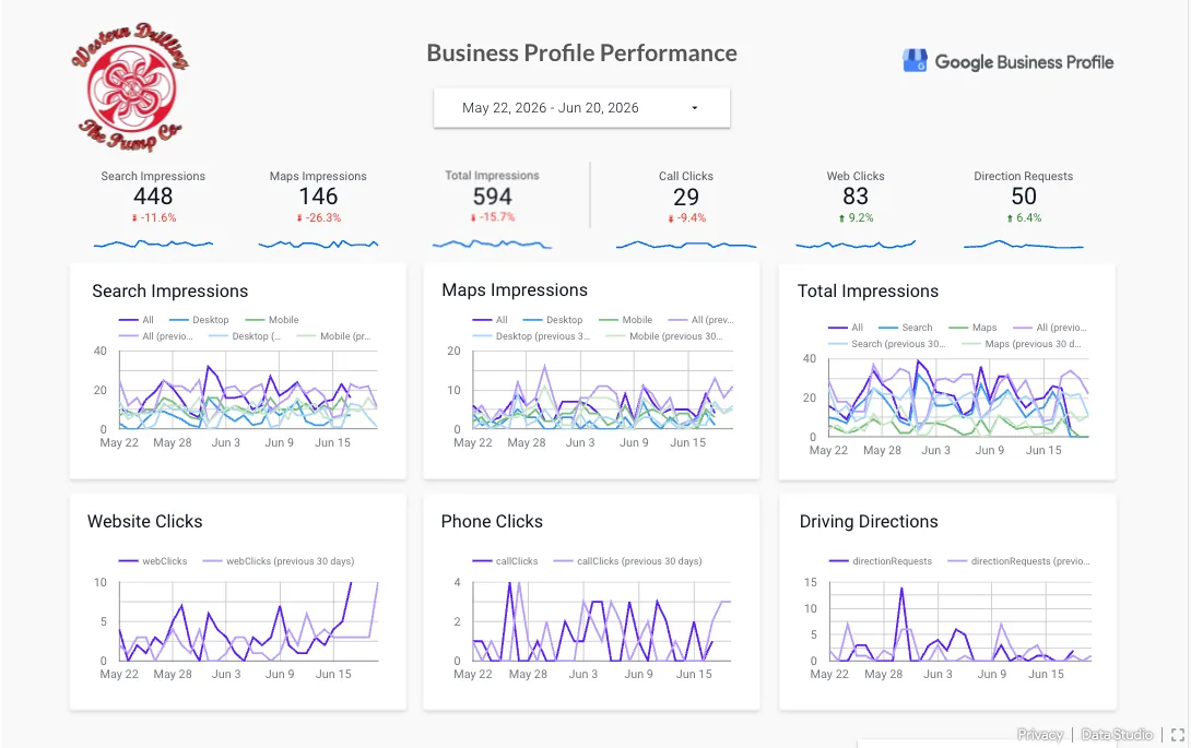 Google Business Profile 30-day performance dashboard with impressions, calls, and clicks