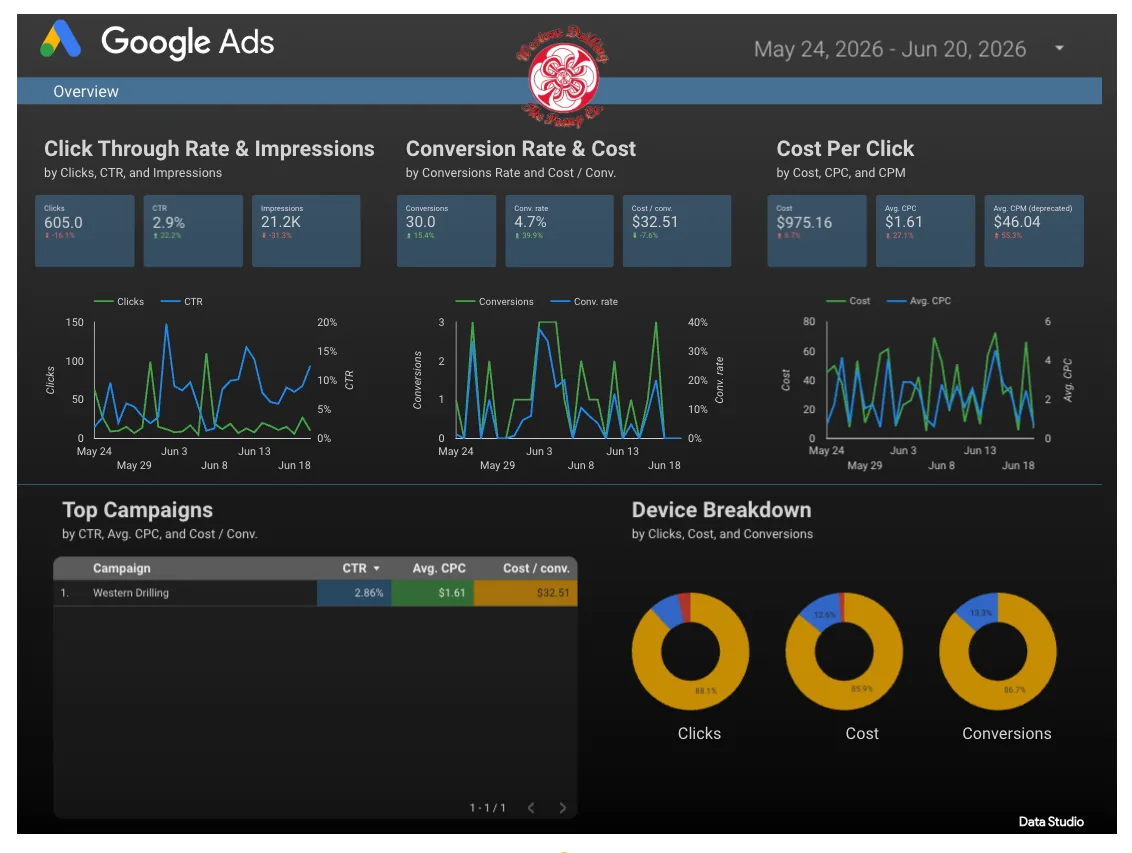 Google Ads performance dashboard showing 605 clicks, 30 conversions, $1.61 CPC