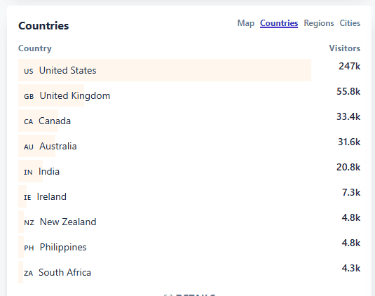 Plausible Analytics Countries Traffic Screenshot