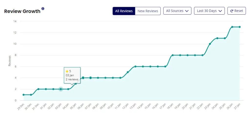 Graph showing Review Growth for the last 30 Days