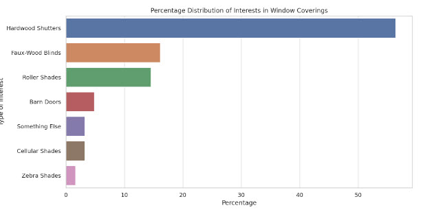 Website Submission Percentage Of Interest In Window Coverings
